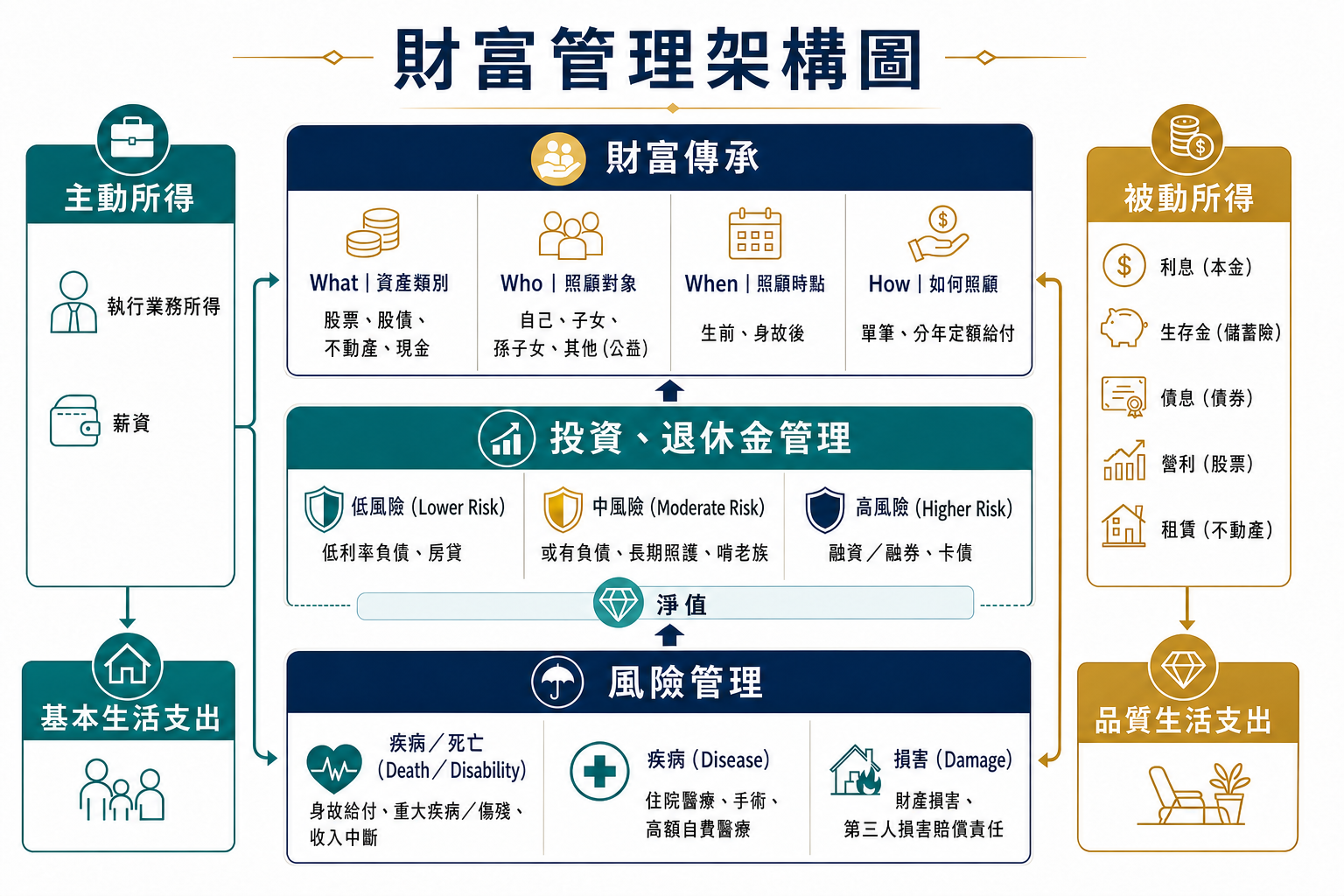 財富管理架構圖預覽：主動所得、被動所得、風險管理、投資退休金管理與財富傳承