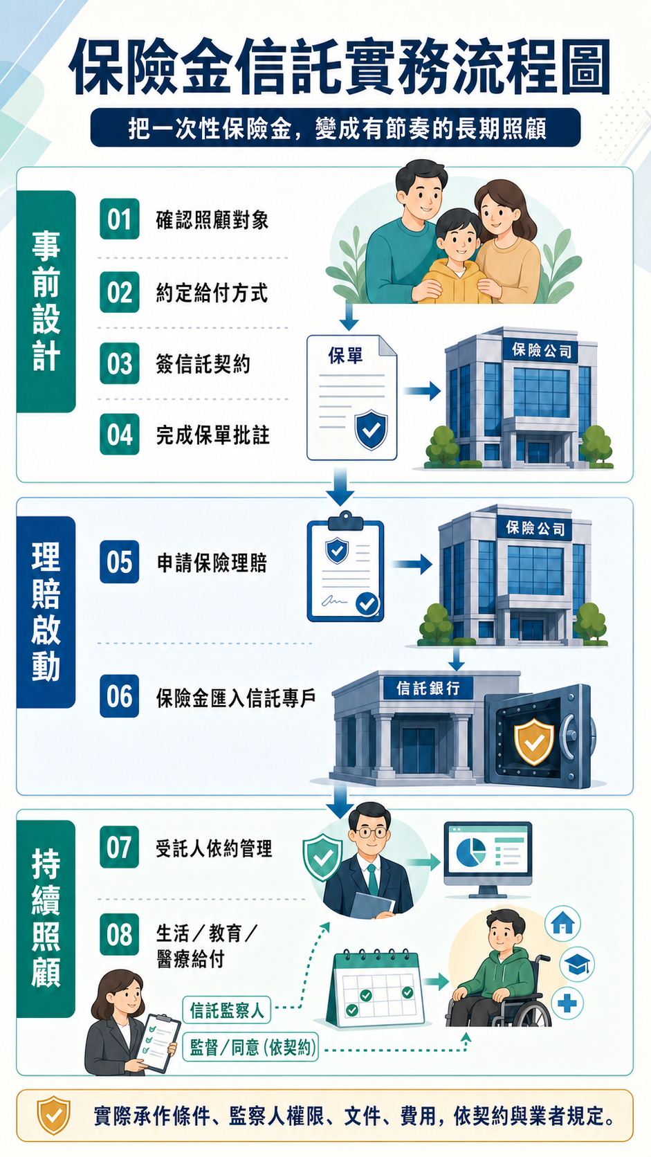 保險金信託實務流程圖預覽，包含信託監察人監督與同意角色